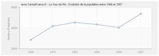 Population La Tour-du-Pin